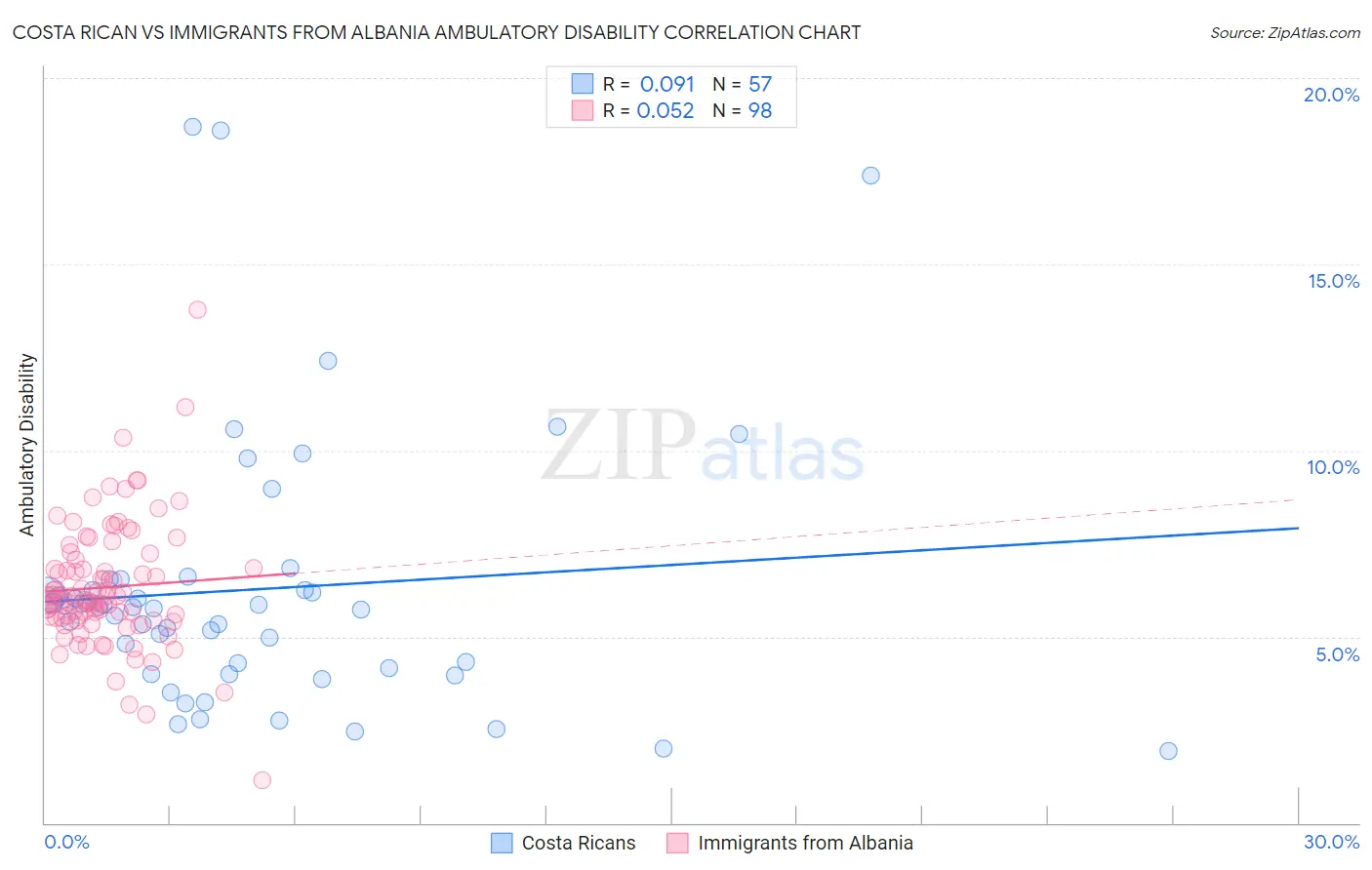 Costa Rican vs Immigrants from Albania Ambulatory Disability