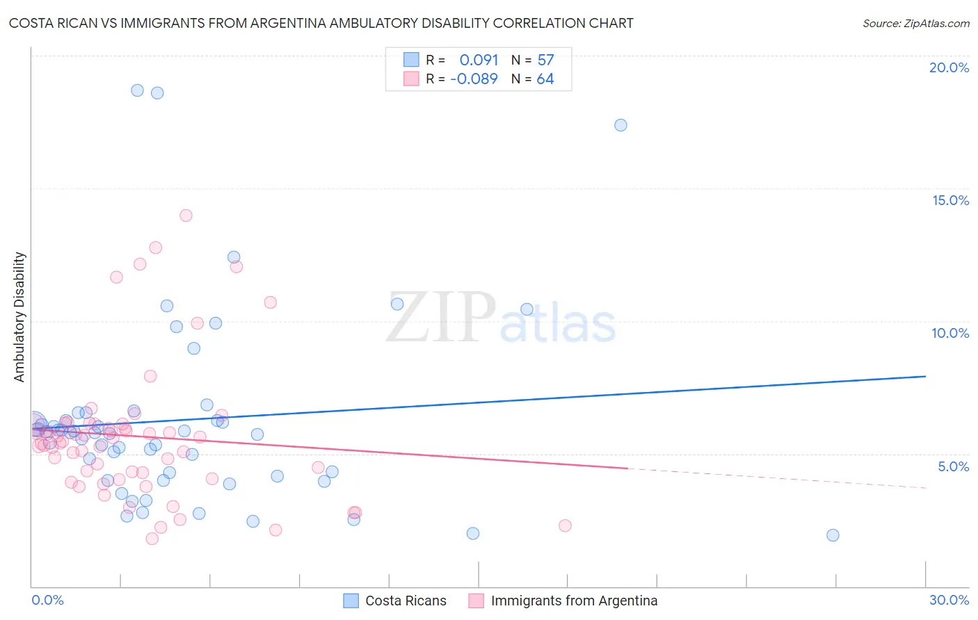 Costa Rican vs Immigrants from Argentina Ambulatory Disability