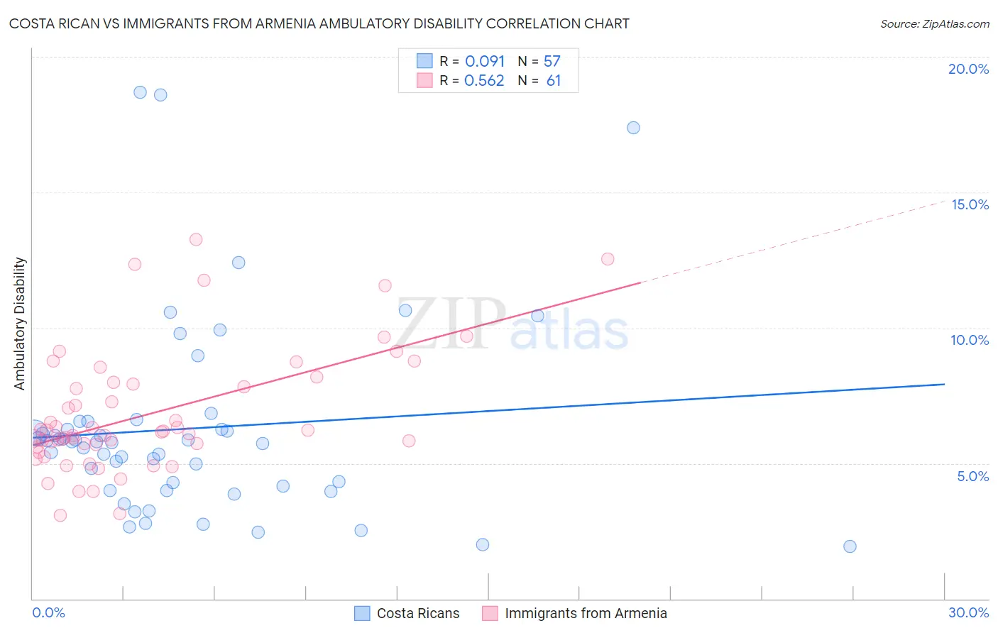 Costa Rican vs Immigrants from Armenia Ambulatory Disability