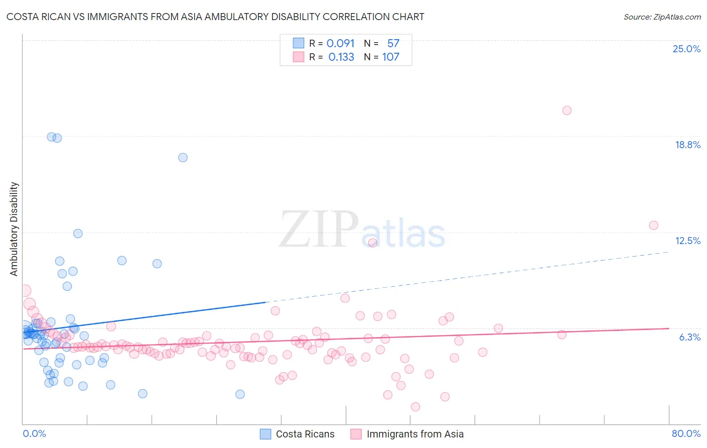 Costa Rican vs Immigrants from Asia Ambulatory Disability