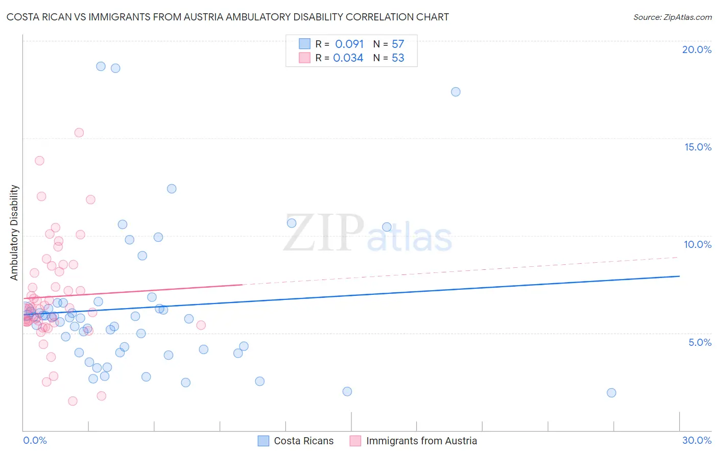 Costa Rican vs Immigrants from Austria Ambulatory Disability