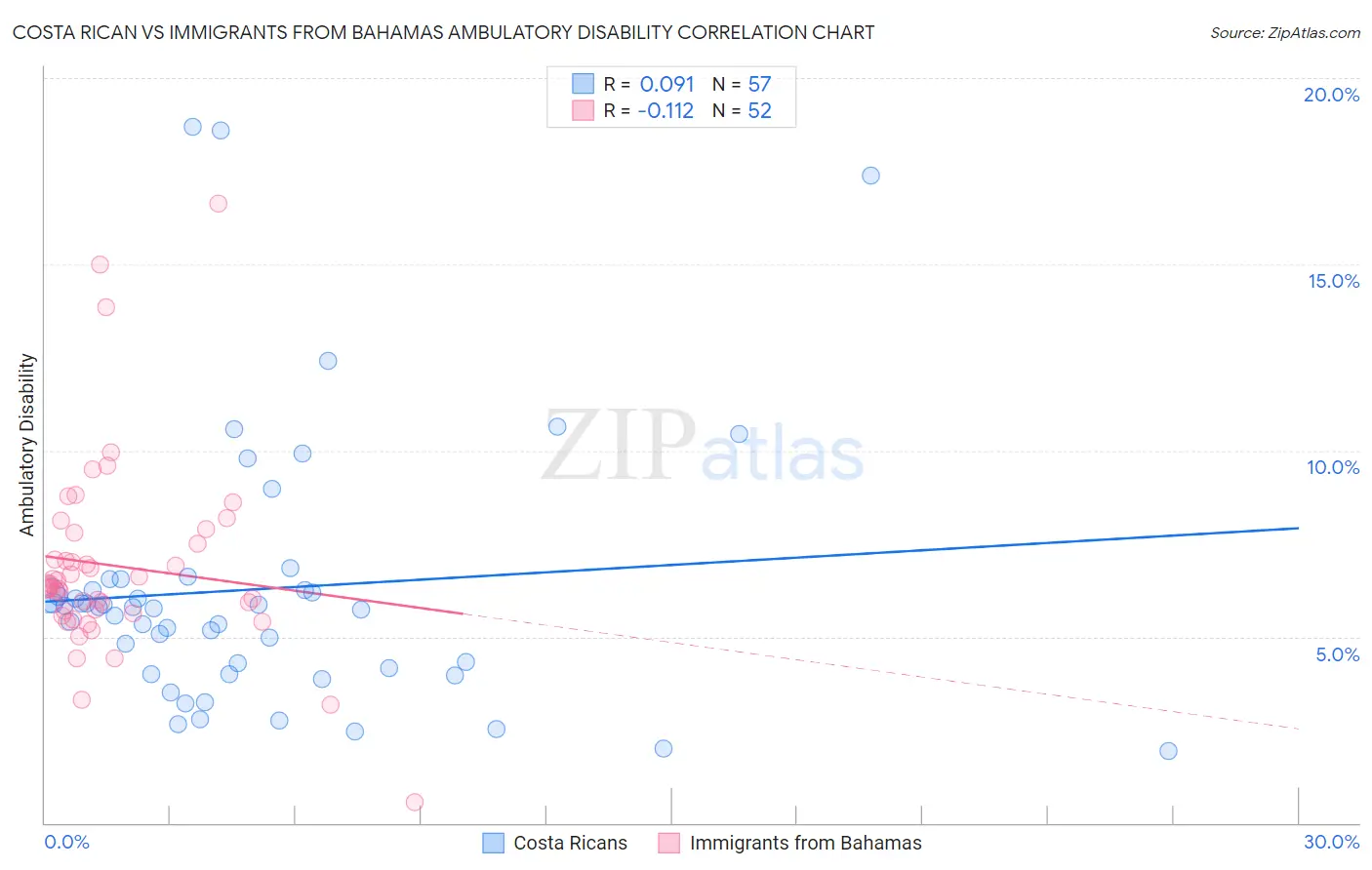 Costa Rican vs Immigrants from Bahamas Ambulatory Disability