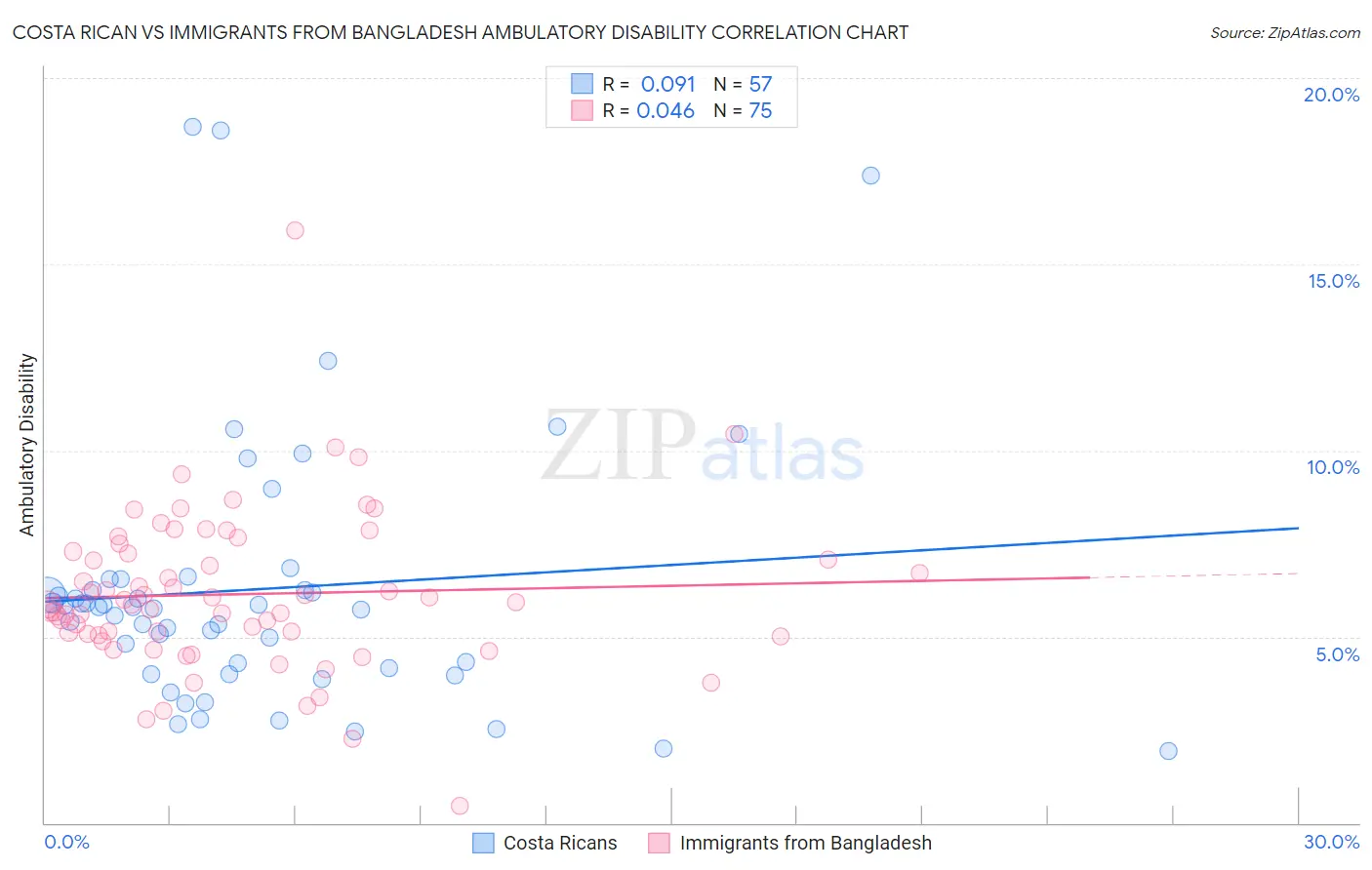 Costa Rican vs Immigrants from Bangladesh Ambulatory Disability