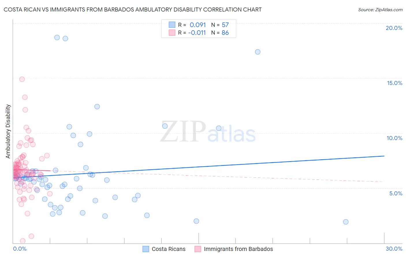 Costa Rican vs Immigrants from Barbados Ambulatory Disability