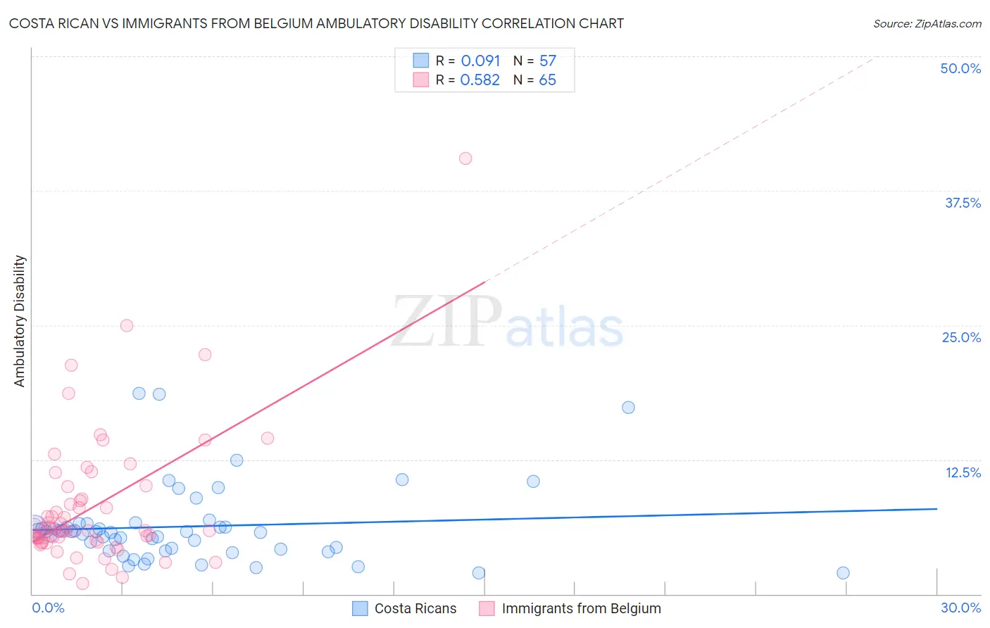 Costa Rican vs Immigrants from Belgium Ambulatory Disability