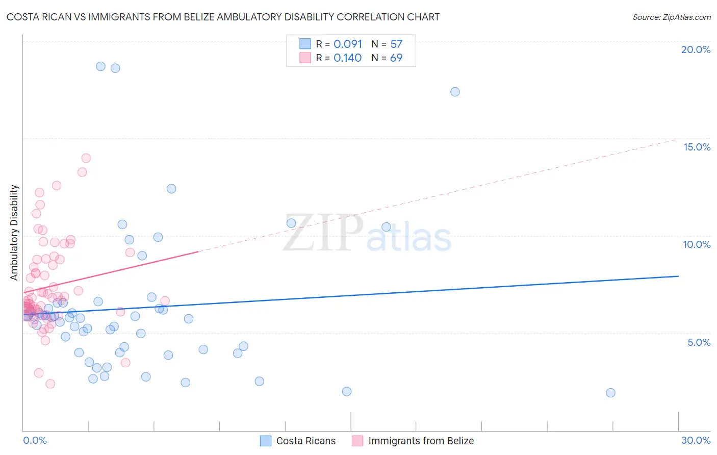 Costa Rican vs Immigrants from Belize Ambulatory Disability