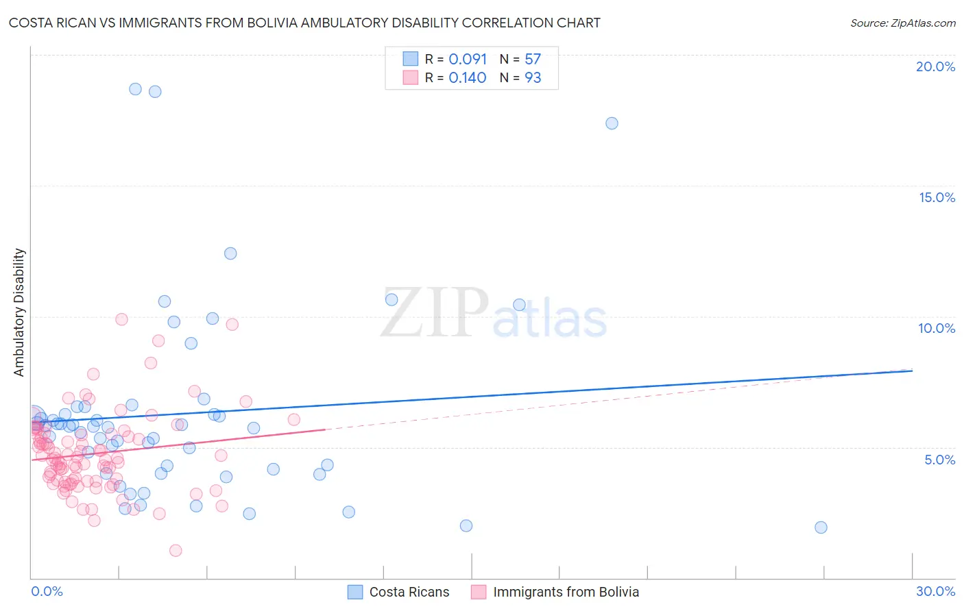 Costa Rican vs Immigrants from Bolivia Ambulatory Disability