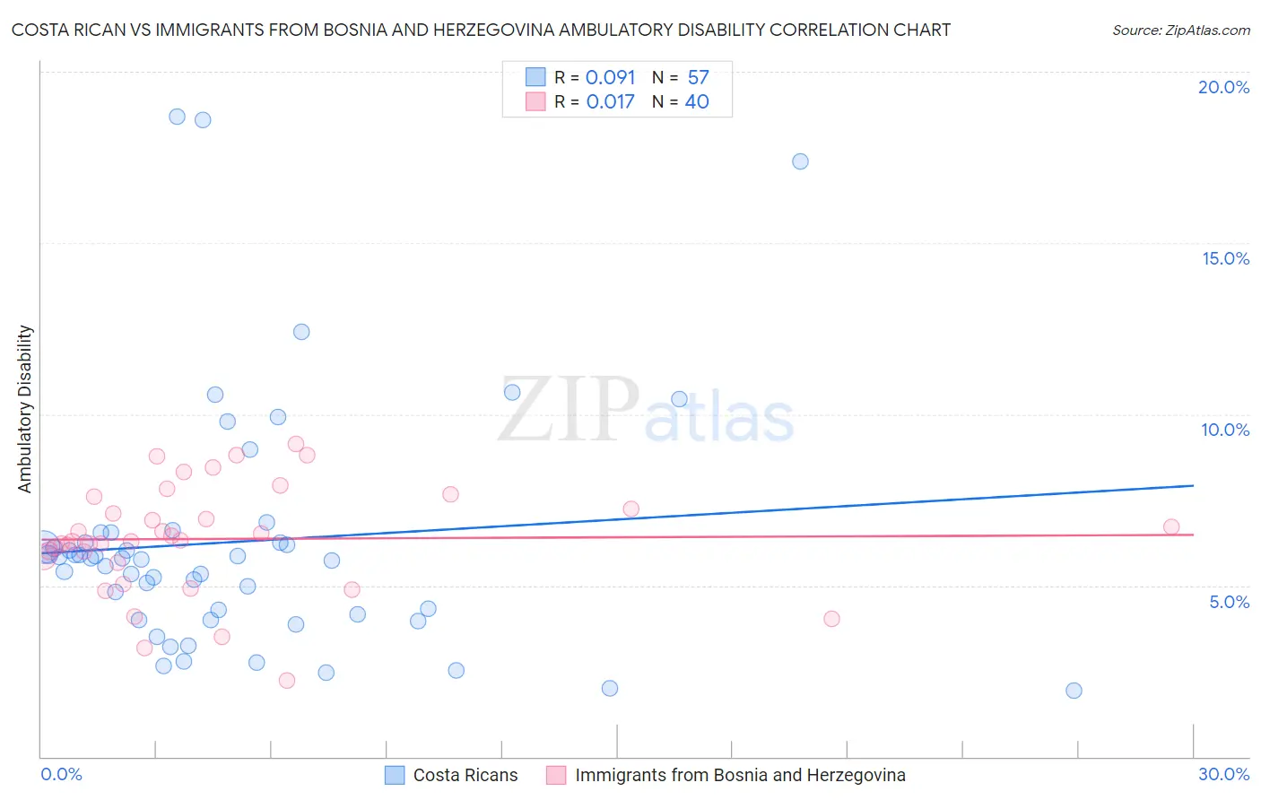 Costa Rican vs Immigrants from Bosnia and Herzegovina Ambulatory Disability
