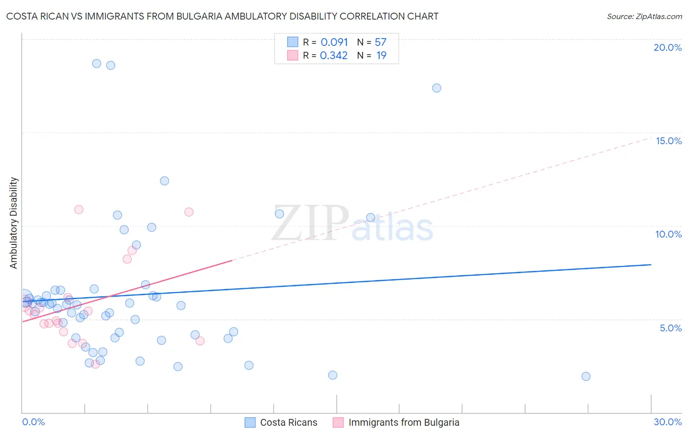 Costa Rican vs Immigrants from Bulgaria Ambulatory Disability