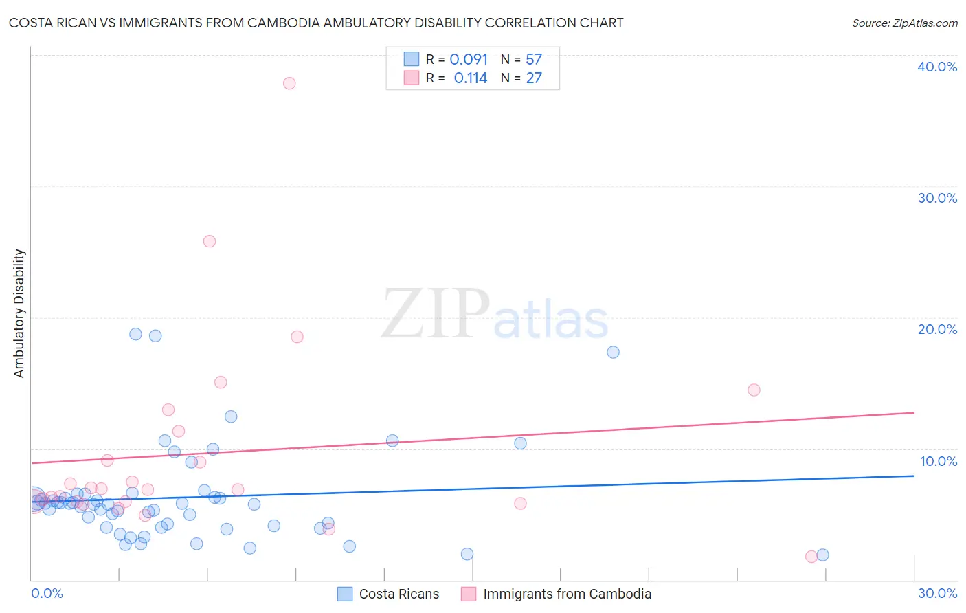 Costa Rican vs Immigrants from Cambodia Ambulatory Disability