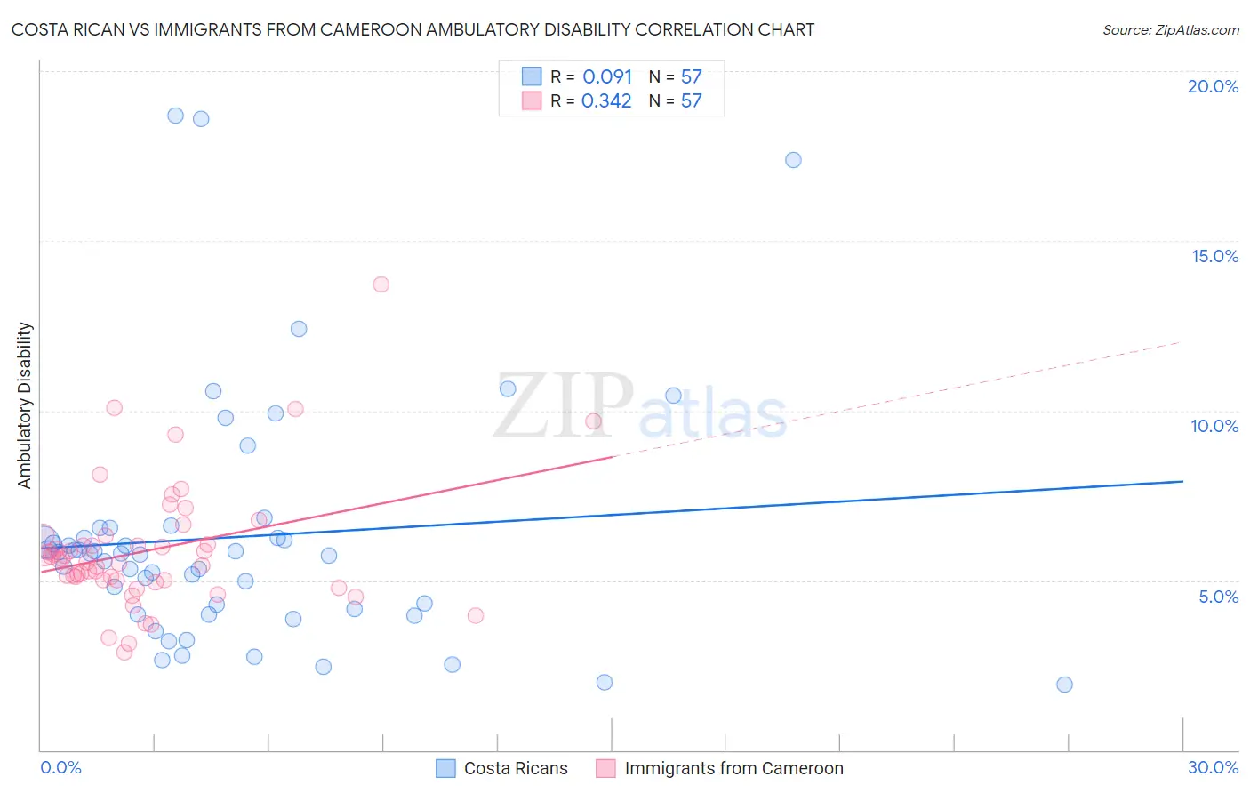 Costa Rican vs Immigrants from Cameroon Ambulatory Disability
