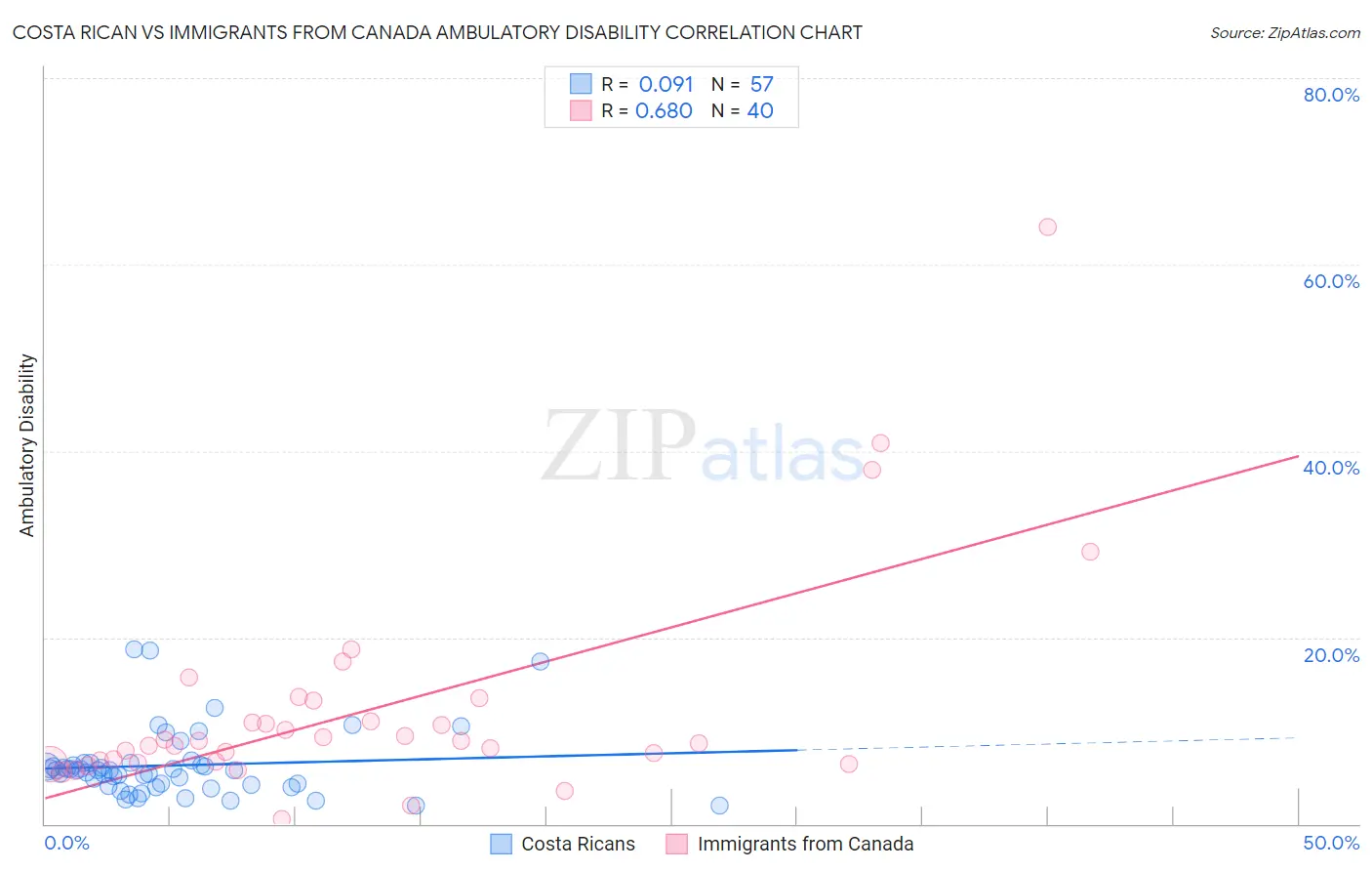 Costa Rican vs Immigrants from Canada Ambulatory Disability