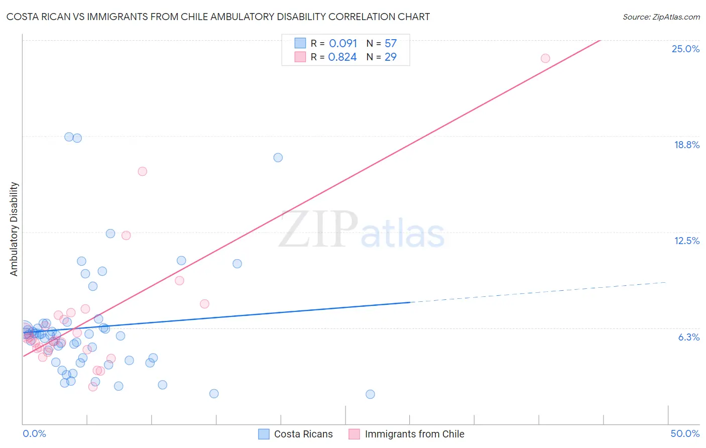 Costa Rican vs Immigrants from Chile Ambulatory Disability