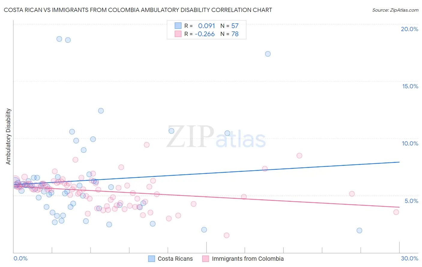 Costa Rican vs Immigrants from Colombia Ambulatory Disability