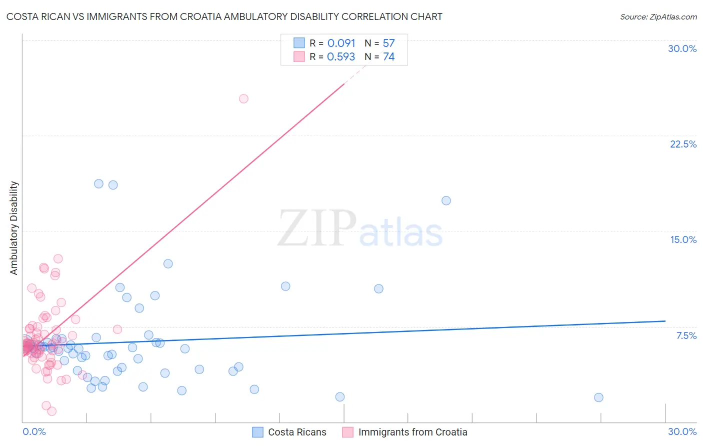 Costa Rican vs Immigrants from Croatia Ambulatory Disability