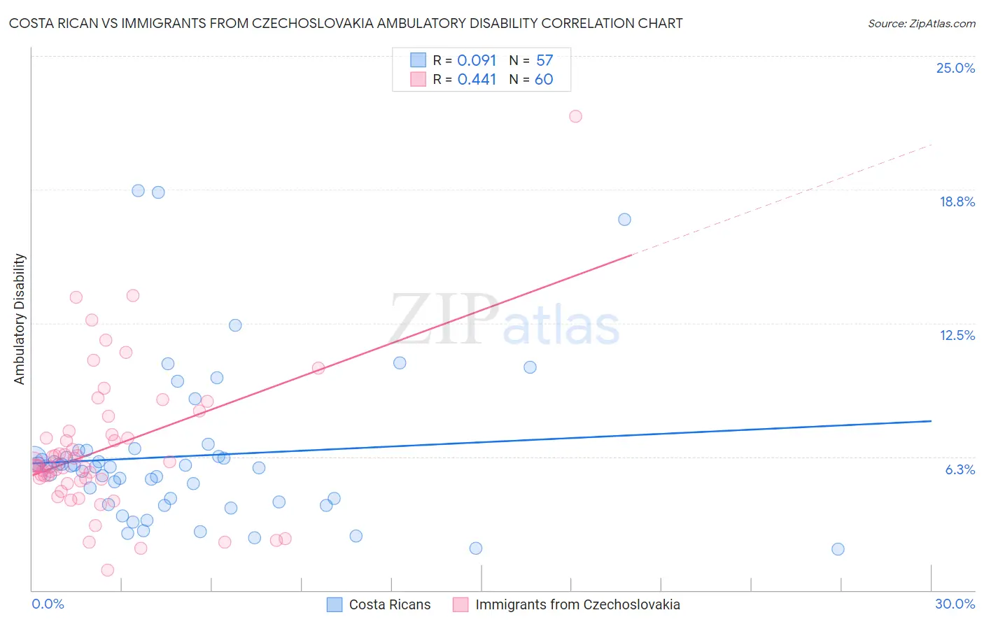 Costa Rican vs Immigrants from Czechoslovakia Ambulatory Disability