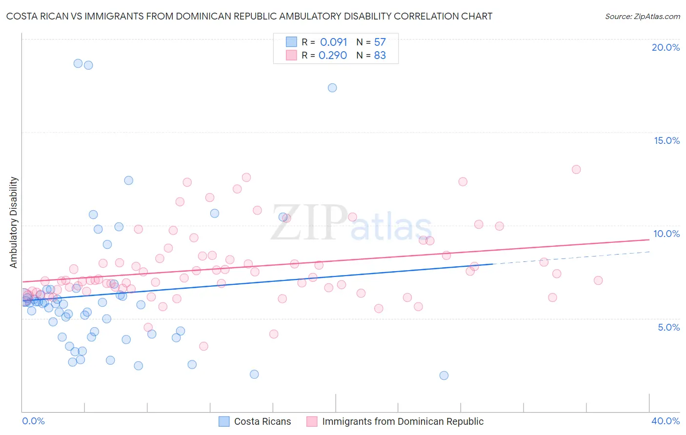 Costa Rican vs Immigrants from Dominican Republic Ambulatory Disability