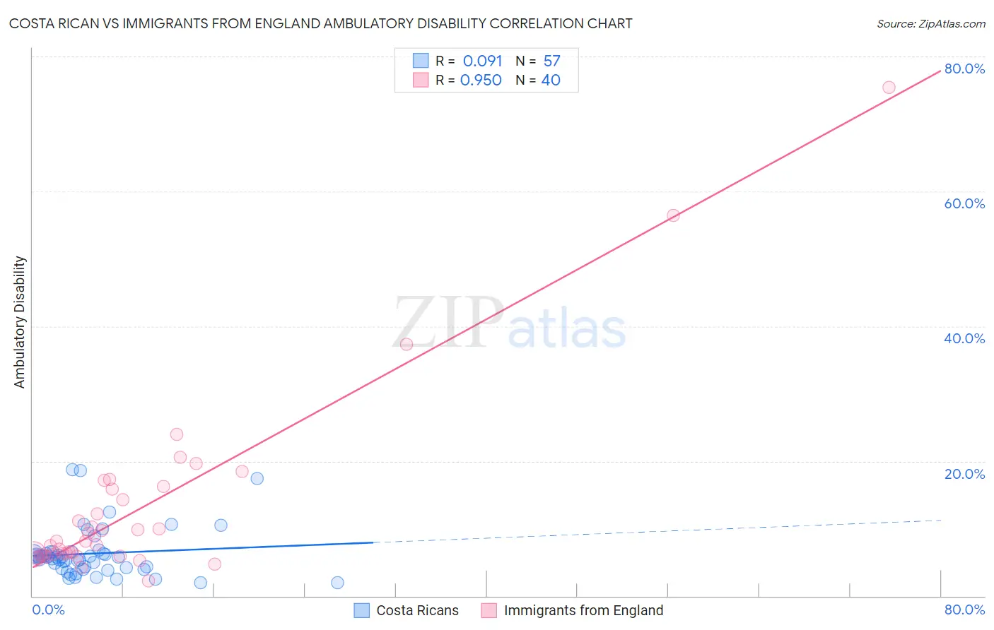 Costa Rican vs Immigrants from England Ambulatory Disability