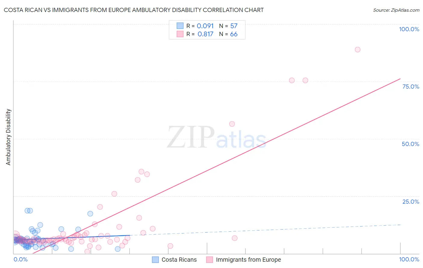 Costa Rican vs Immigrants from Europe Ambulatory Disability