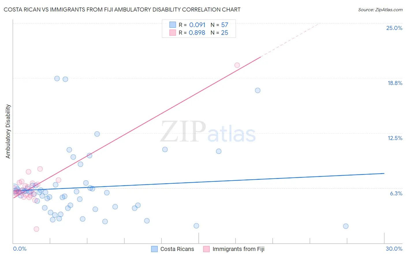 Costa Rican vs Immigrants from Fiji Ambulatory Disability