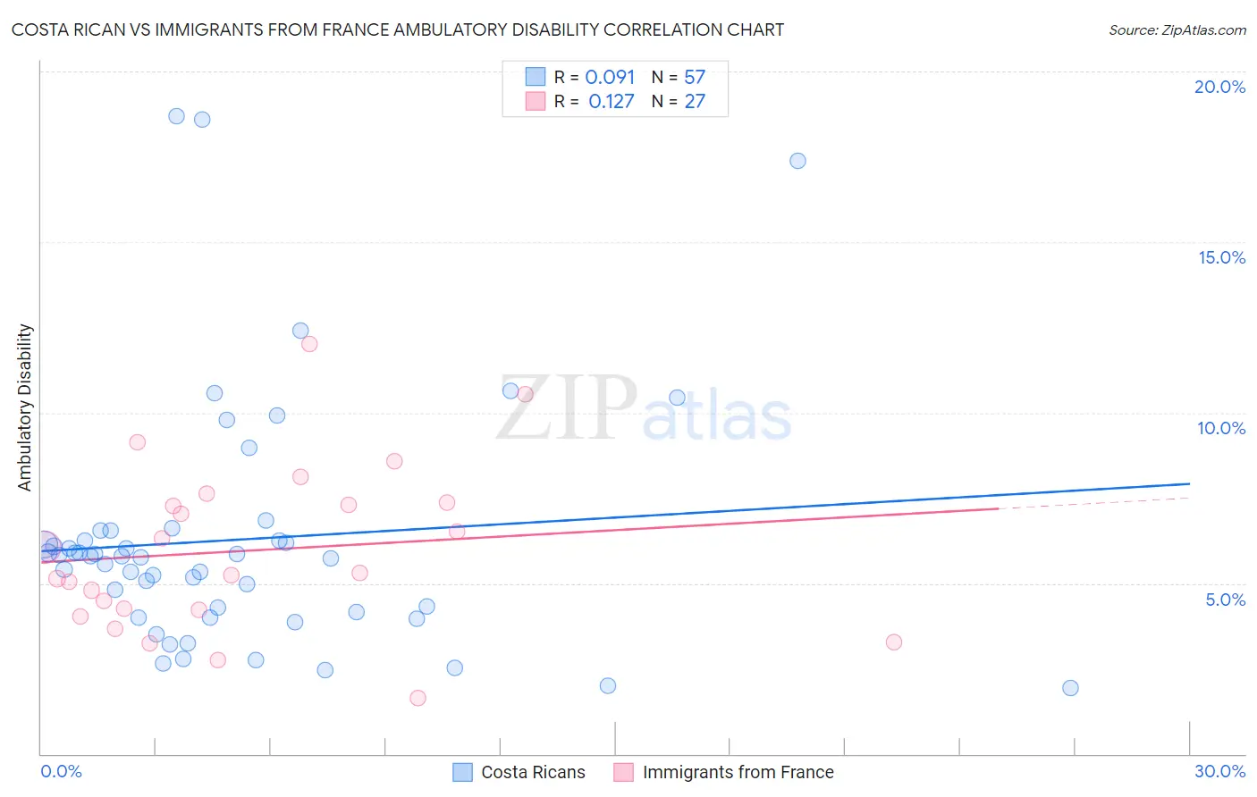 Costa Rican vs Immigrants from France Ambulatory Disability