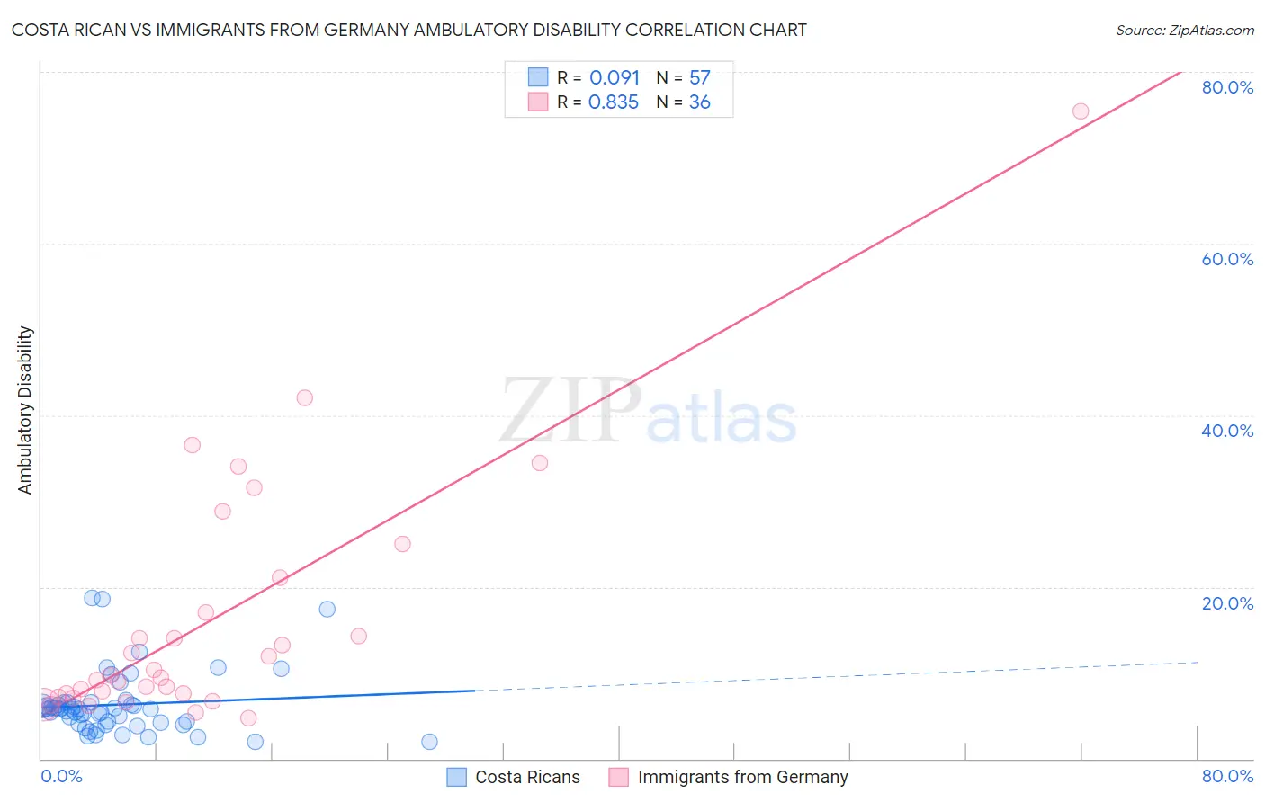 Costa Rican vs Immigrants from Germany Ambulatory Disability