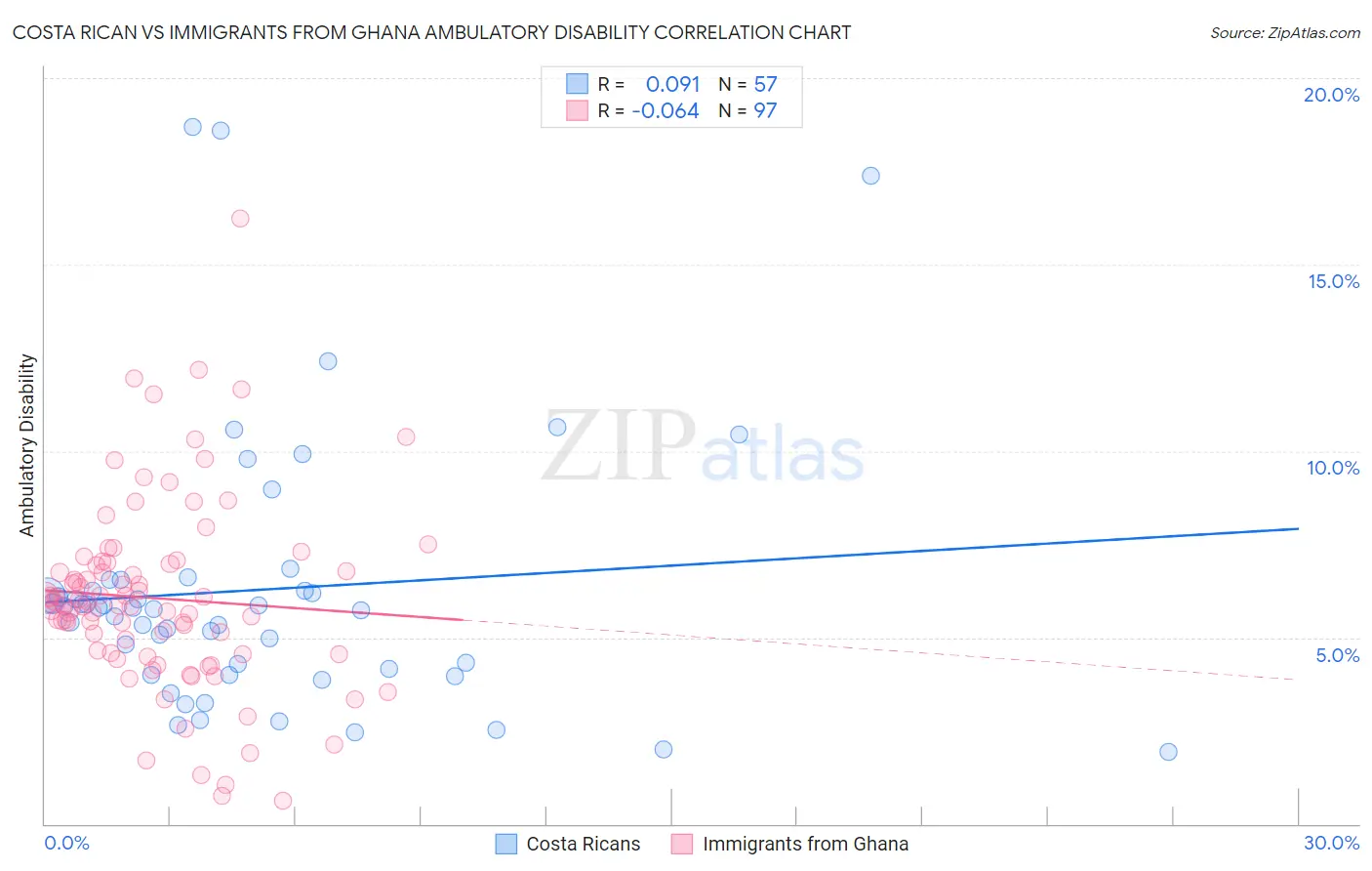 Costa Rican vs Immigrants from Ghana Ambulatory Disability
