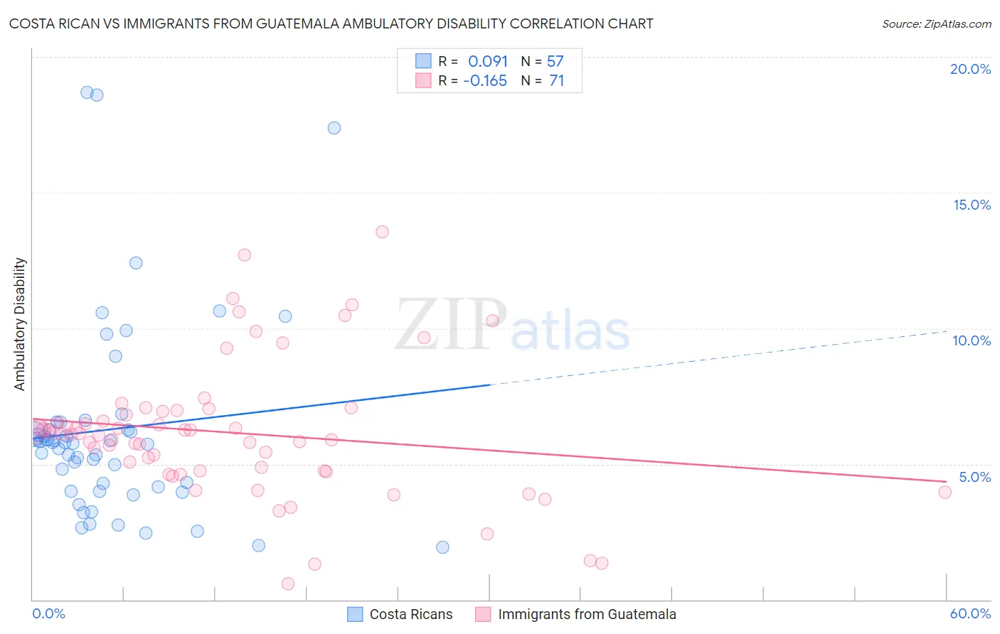 Costa Rican vs Immigrants from Guatemala Ambulatory Disability
