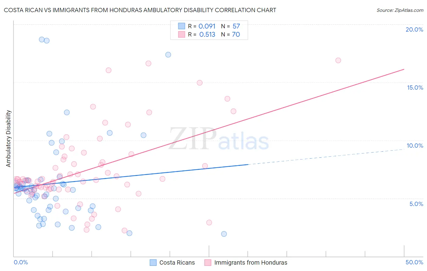 Costa Rican vs Immigrants from Honduras Ambulatory Disability