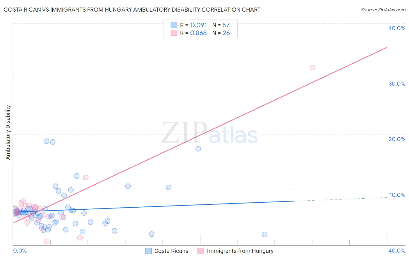 Costa Rican vs Immigrants from Hungary Ambulatory Disability