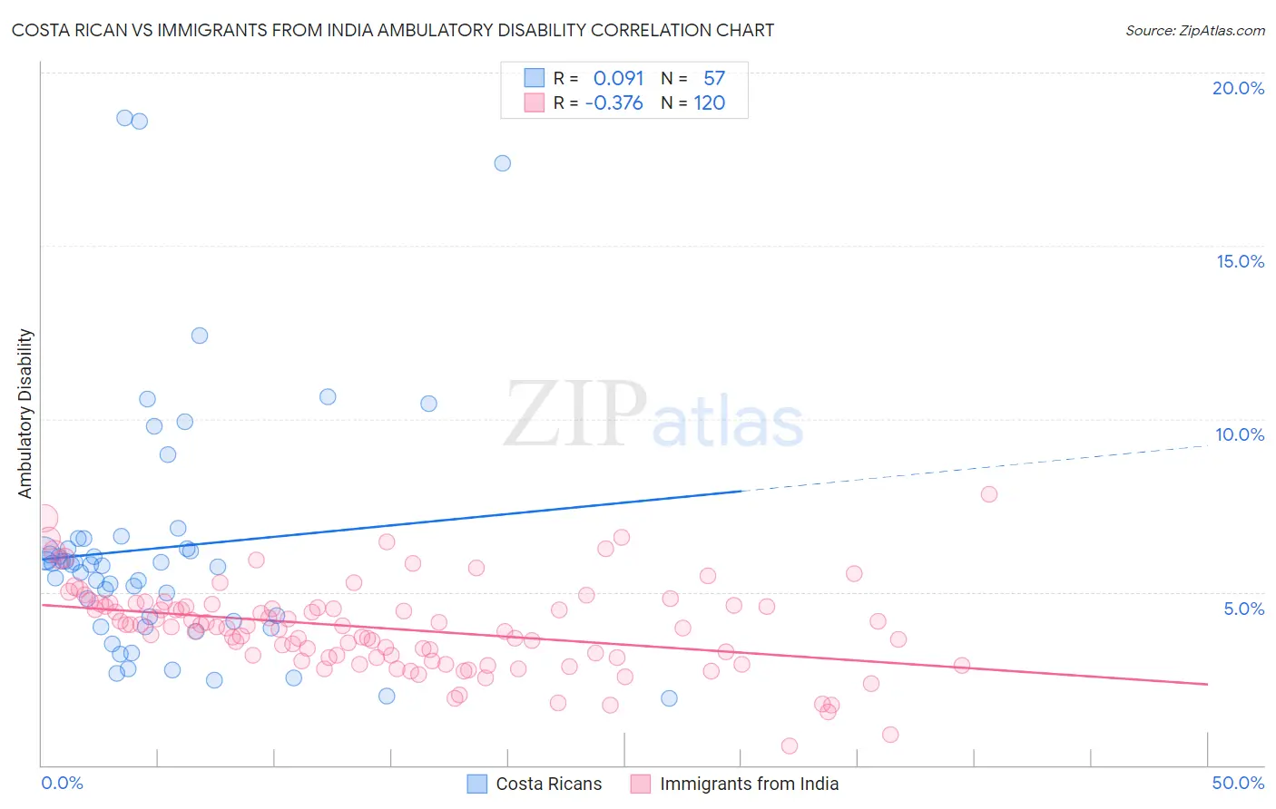 Costa Rican vs Immigrants from India Ambulatory Disability