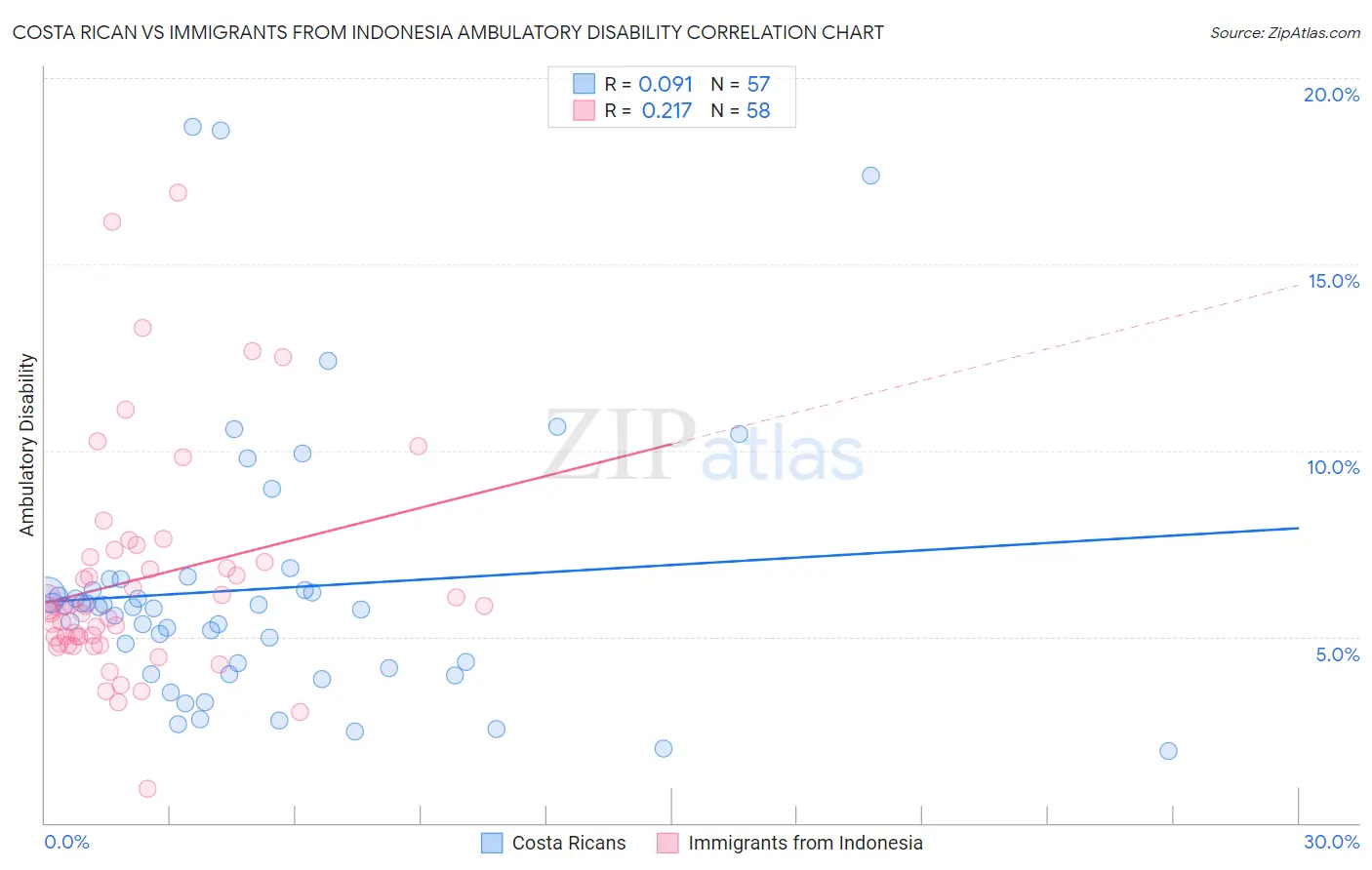 Costa Rican vs Immigrants from Indonesia Ambulatory Disability