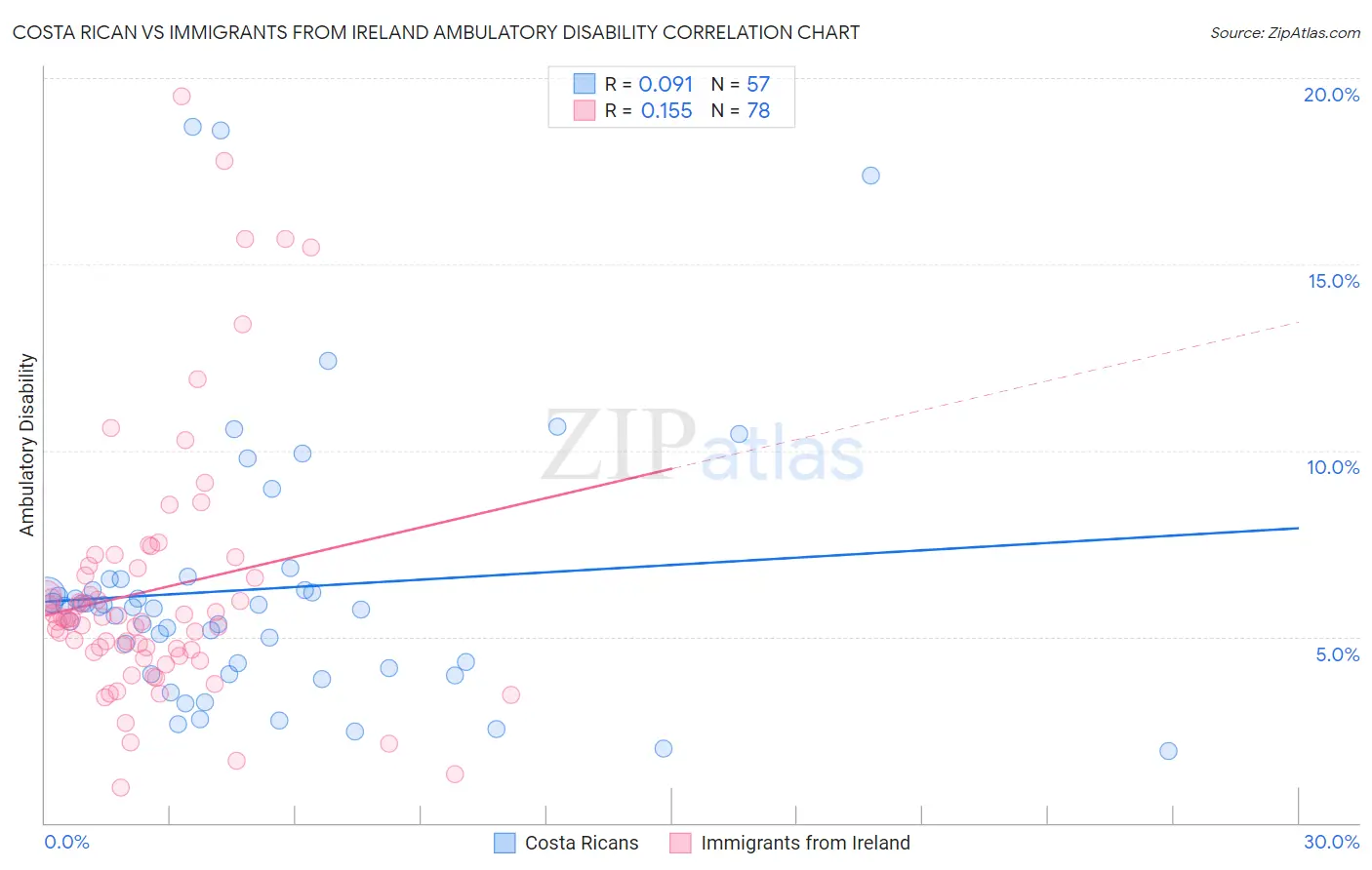 Costa Rican vs Immigrants from Ireland Ambulatory Disability