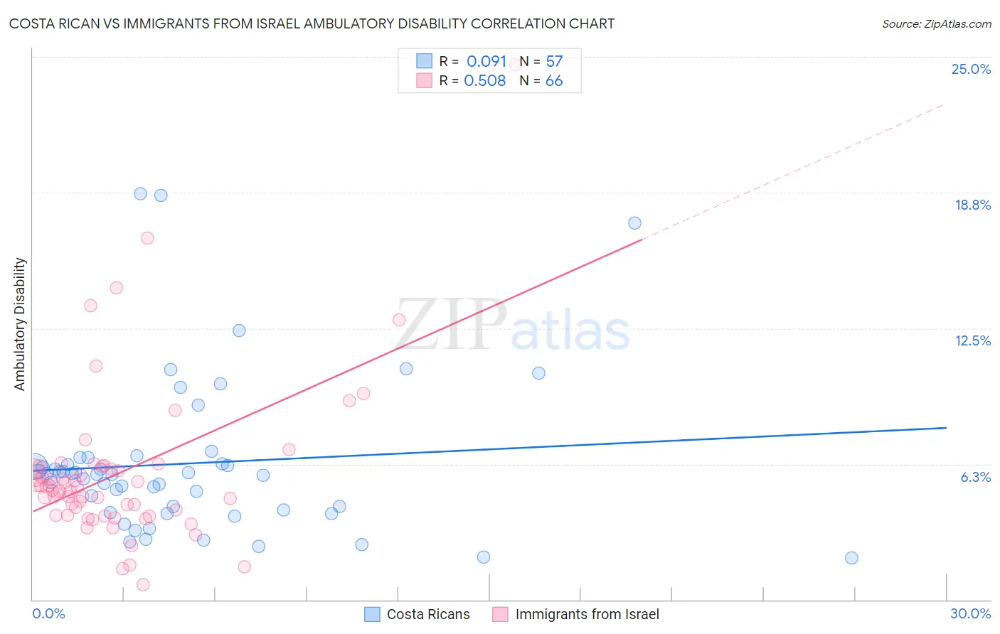 Costa Rican vs Immigrants from Israel Ambulatory Disability