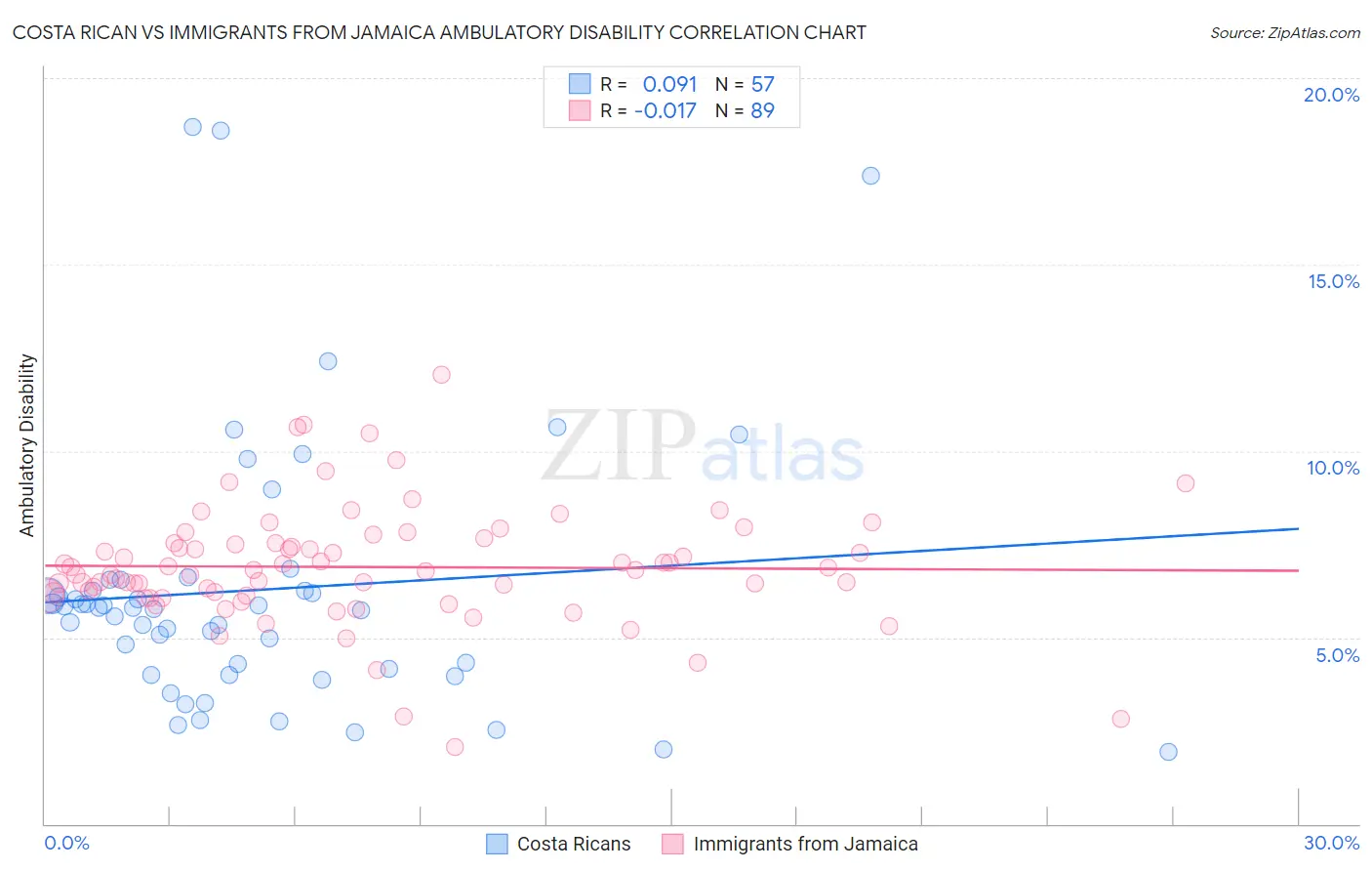 Costa Rican vs Immigrants from Jamaica Ambulatory Disability