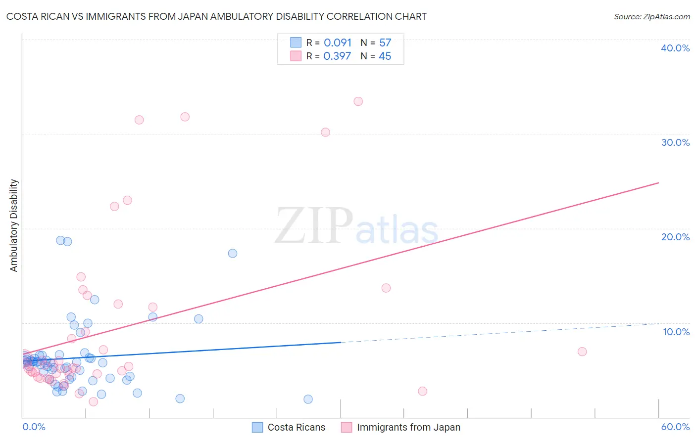 Costa Rican vs Immigrants from Japan Ambulatory Disability