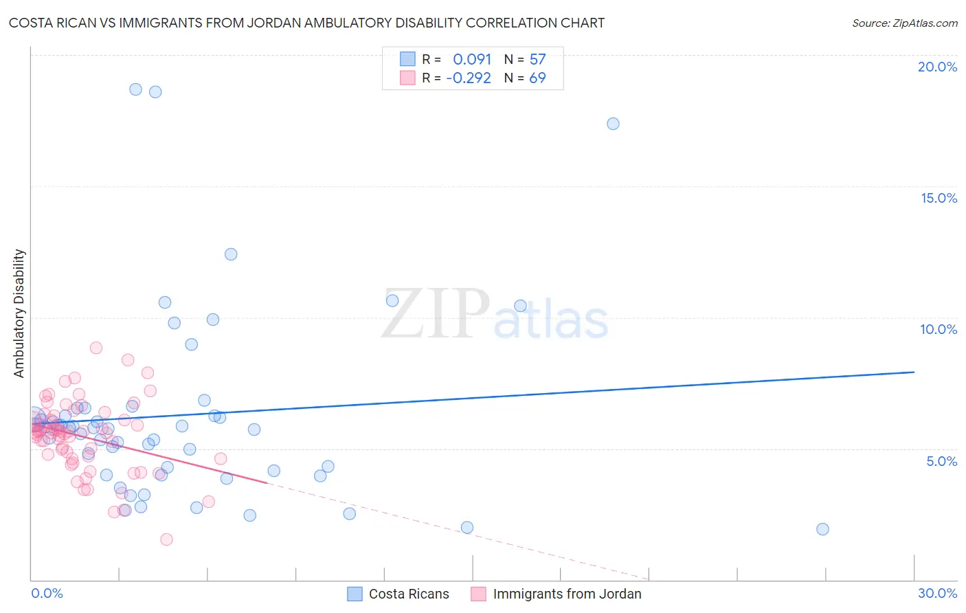 Costa Rican vs Immigrants from Jordan Ambulatory Disability