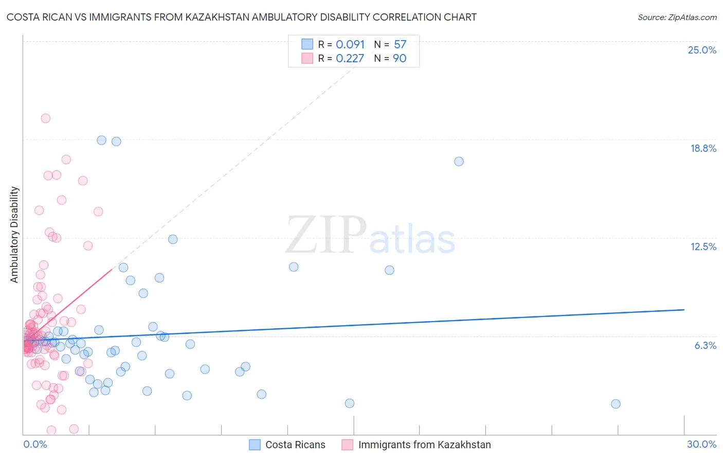 Costa Rican vs Immigrants from Kazakhstan Ambulatory Disability