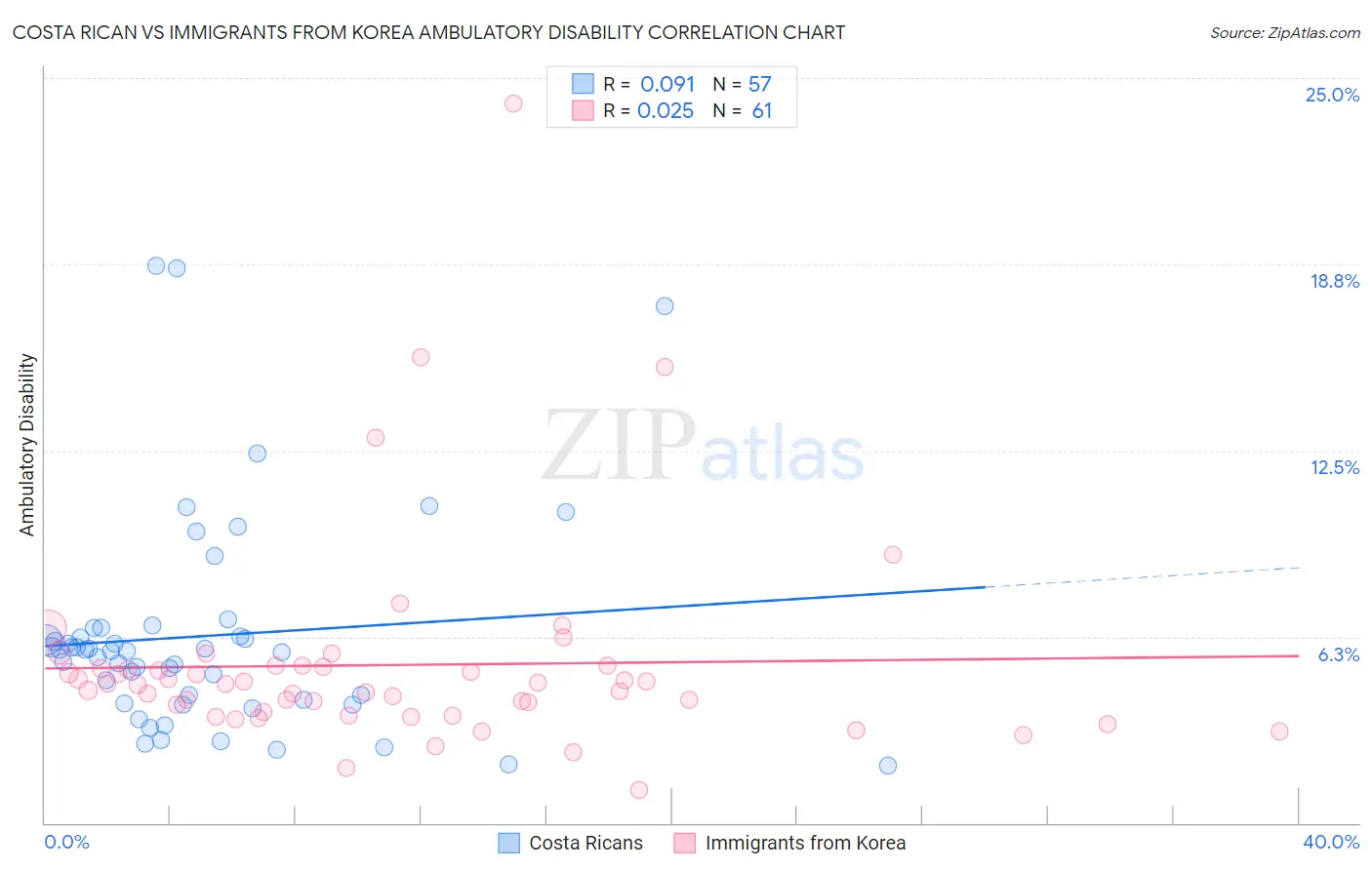 Costa Rican vs Immigrants from Korea Ambulatory Disability