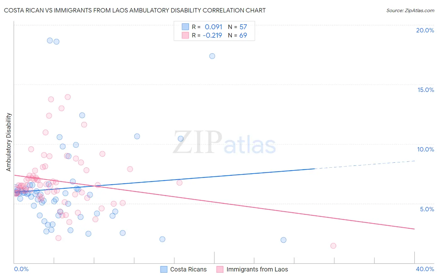 Costa Rican vs Immigrants from Laos Ambulatory Disability