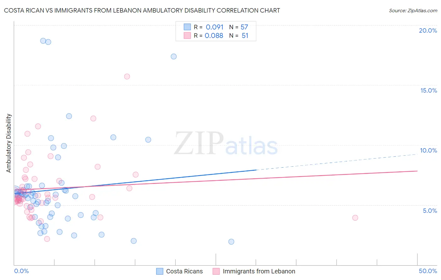 Costa Rican vs Immigrants from Lebanon Ambulatory Disability