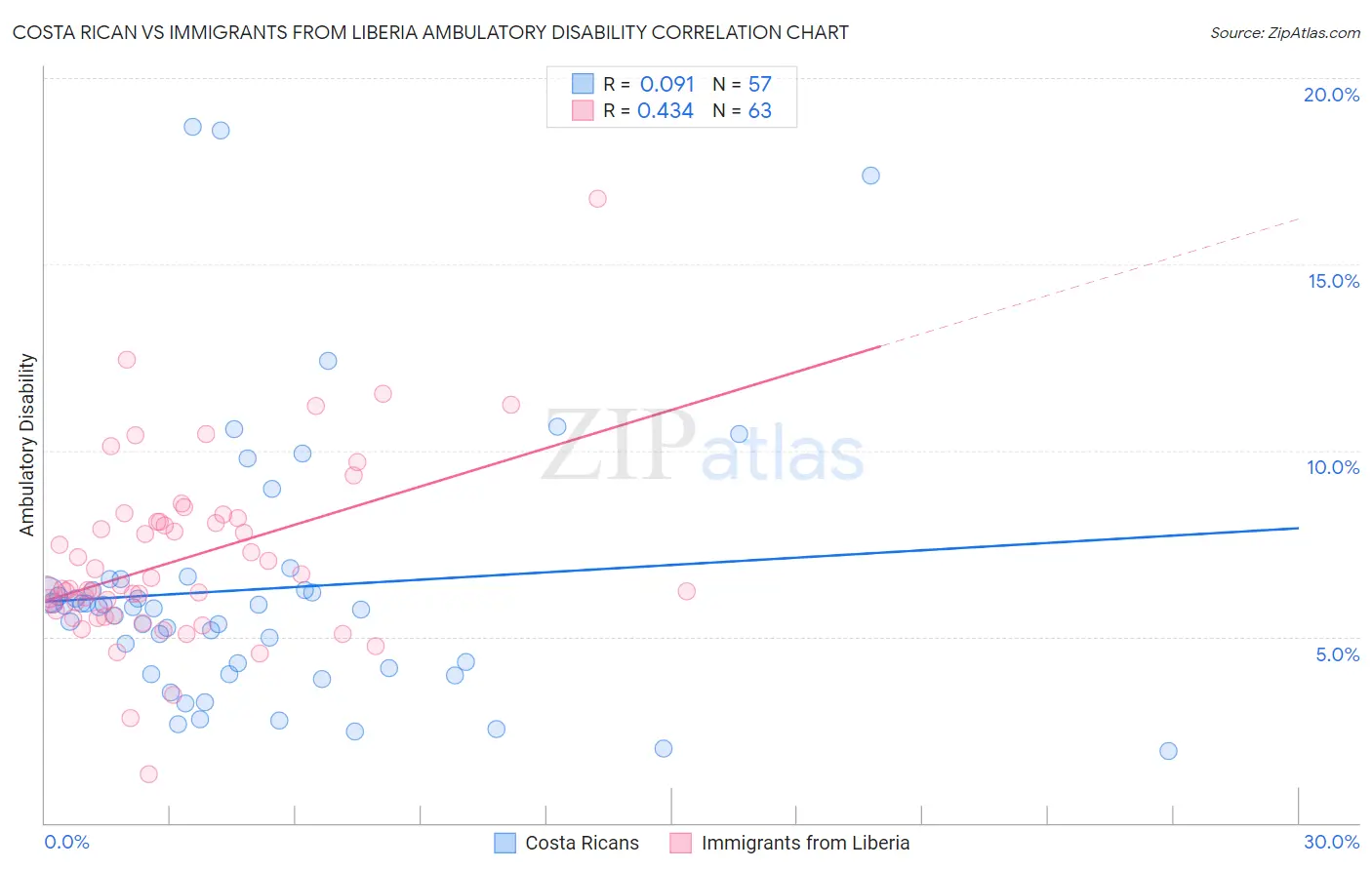Costa Rican vs Immigrants from Liberia Ambulatory Disability