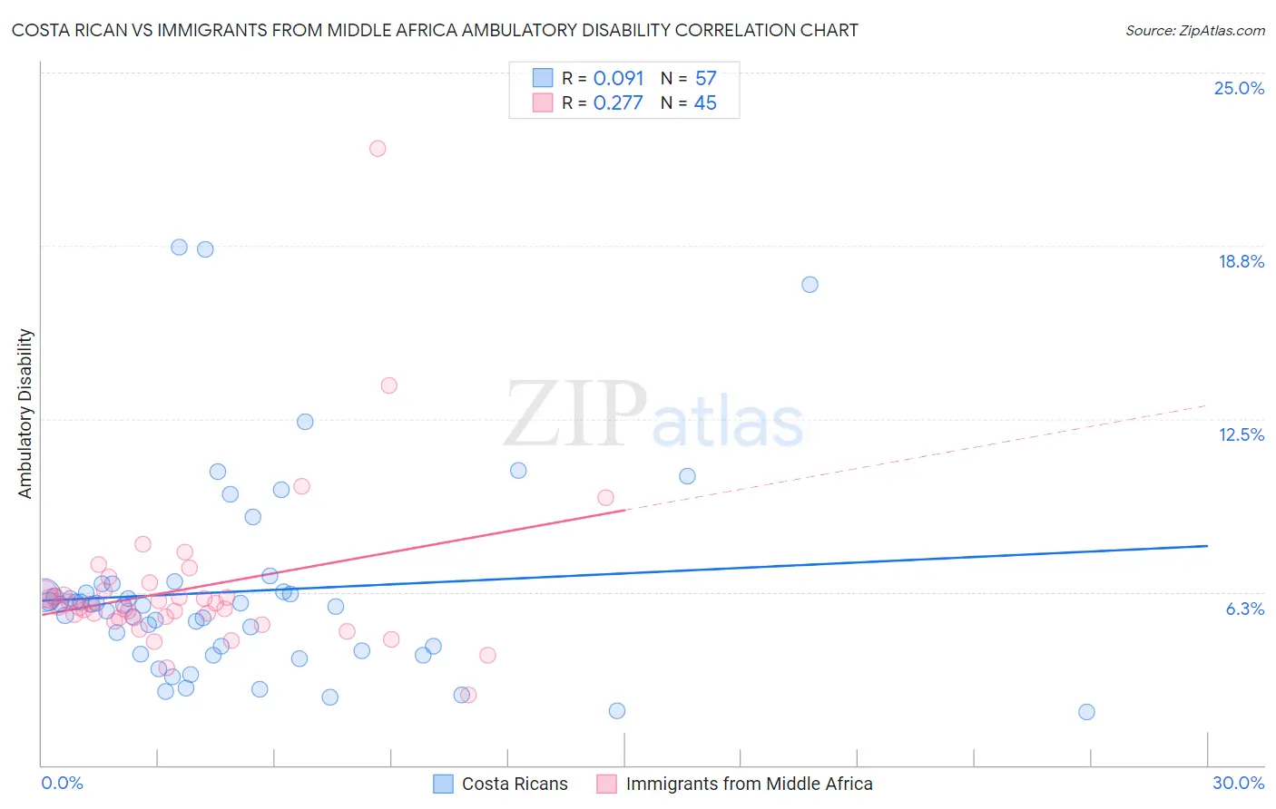 Costa Rican vs Immigrants from Middle Africa Ambulatory Disability