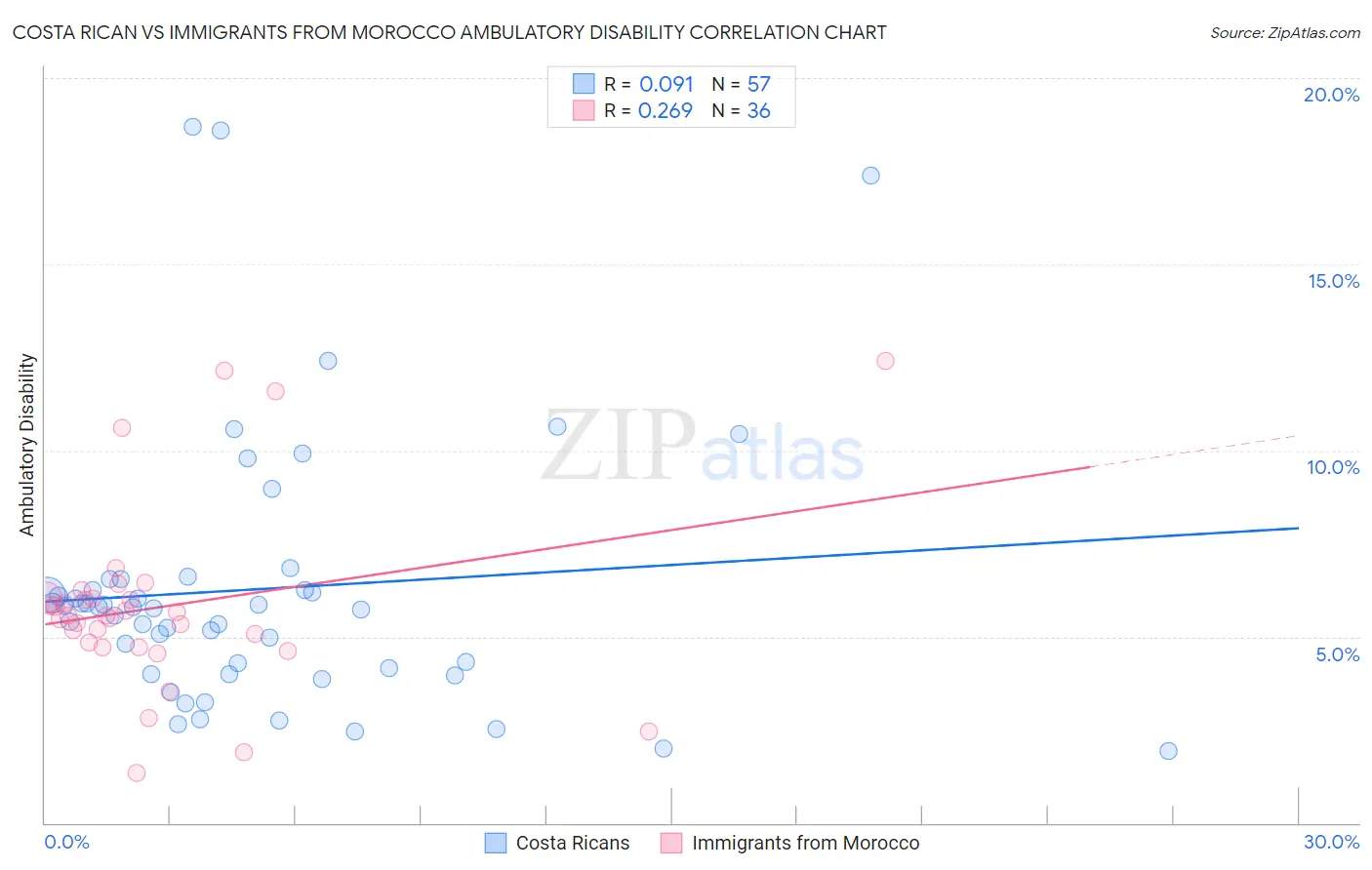 Costa Rican vs Immigrants from Morocco Ambulatory Disability