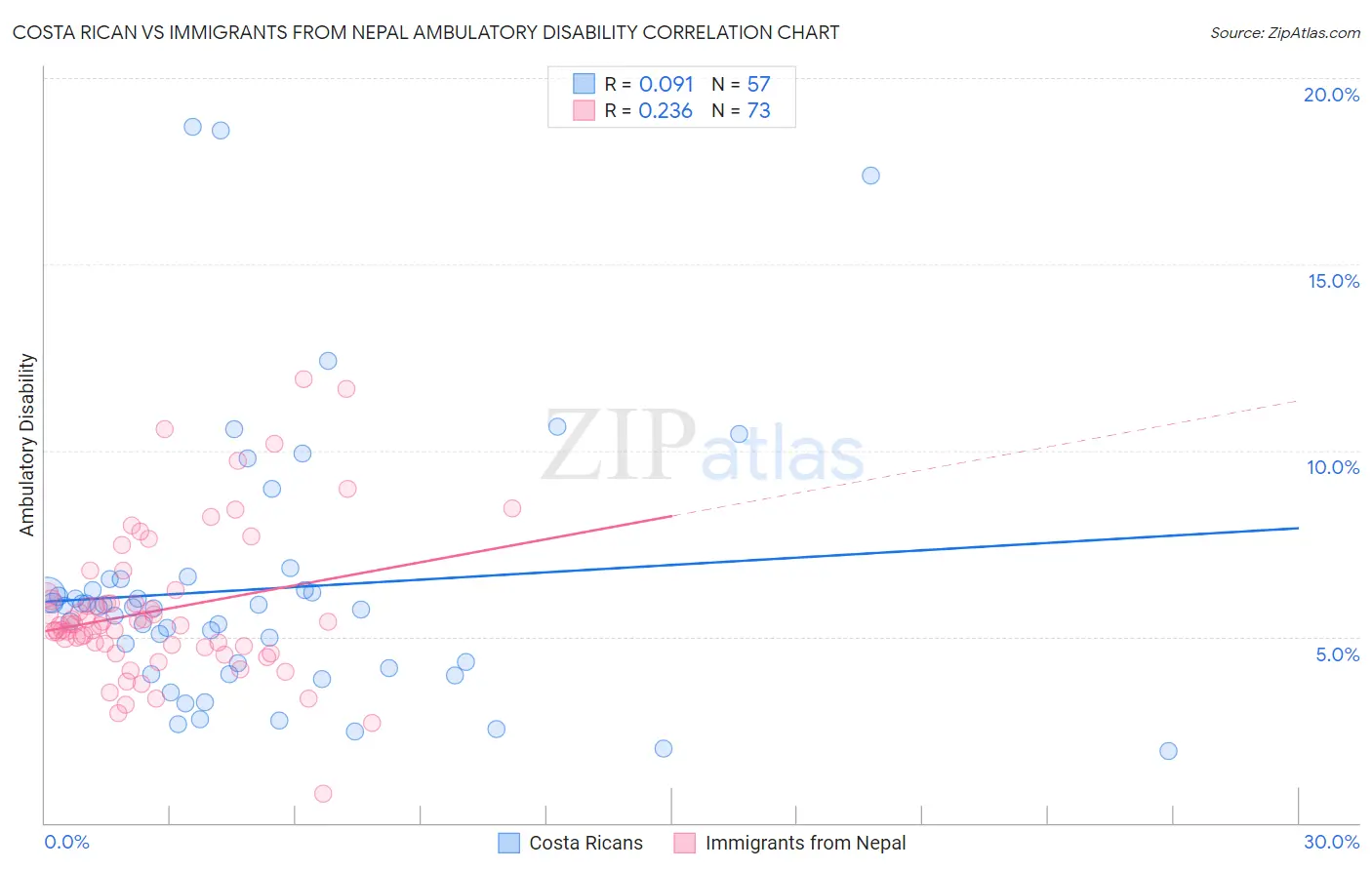 Costa Rican vs Immigrants from Nepal Ambulatory Disability