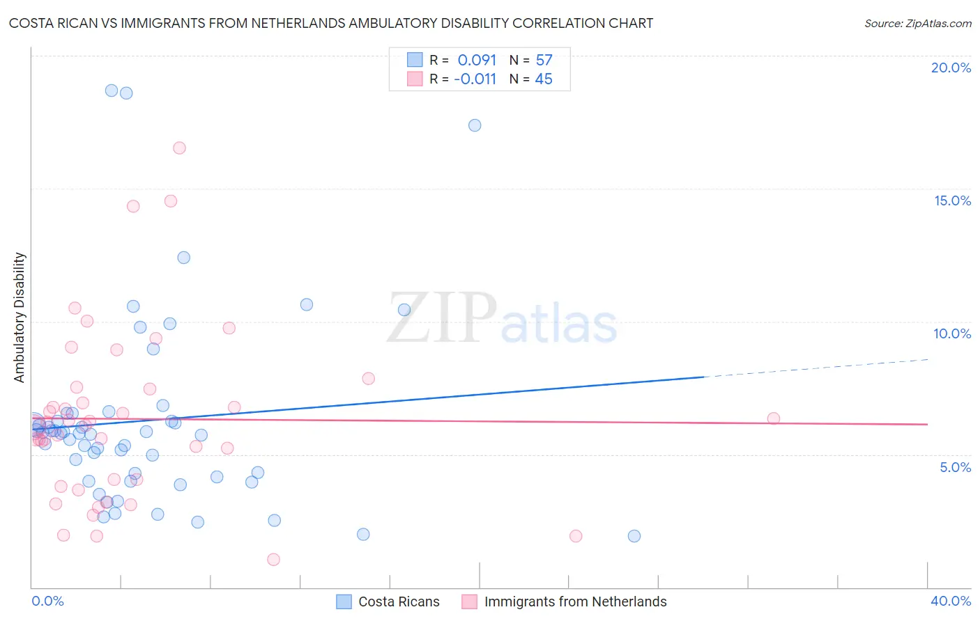 Costa Rican vs Immigrants from Netherlands Ambulatory Disability