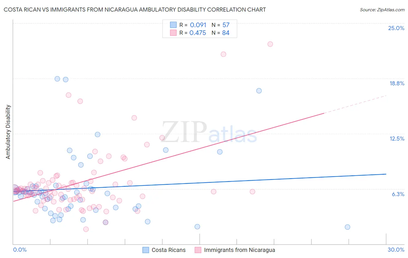 Costa Rican vs Immigrants from Nicaragua Ambulatory Disability