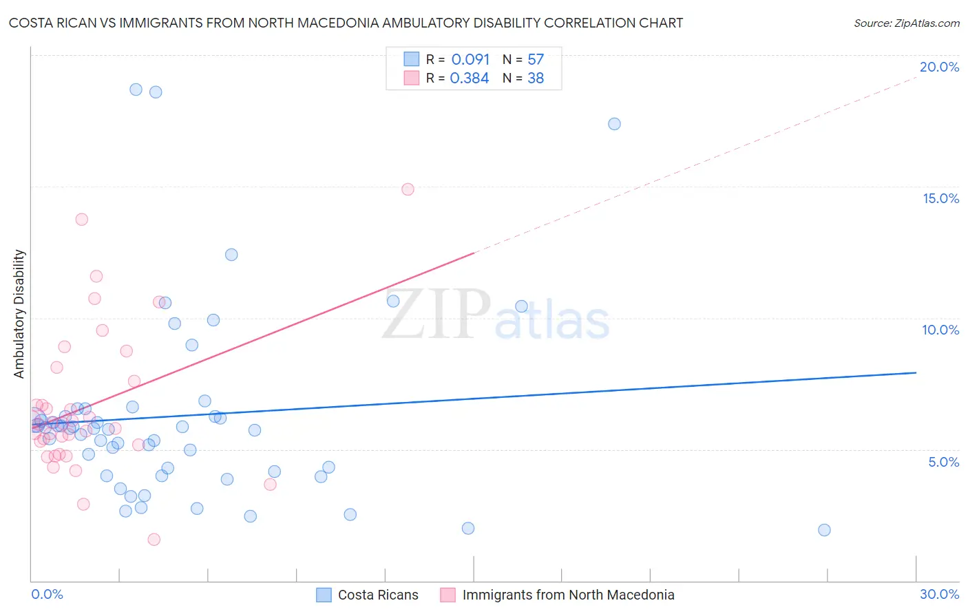 Costa Rican vs Immigrants from North Macedonia Ambulatory Disability