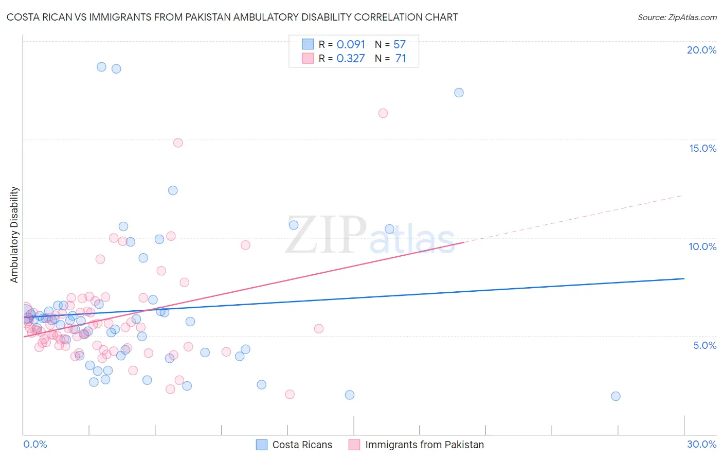 Costa Rican vs Immigrants from Pakistan Ambulatory Disability