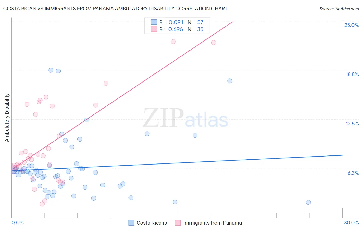 Costa Rican vs Immigrants from Panama Ambulatory Disability